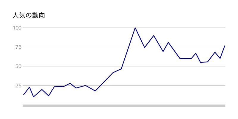 人気の動向イメージ