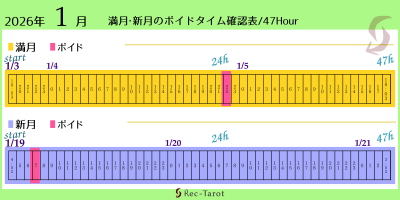 2026年1月の満月新月のボイド時間確認表