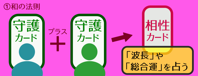 相性カード計算イメージ