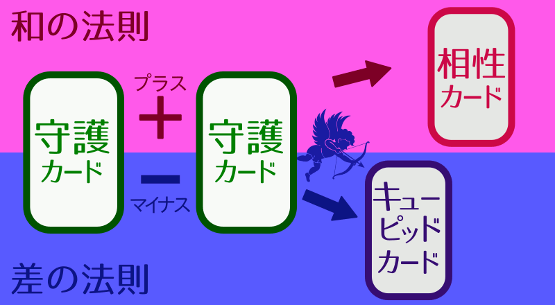 相性カード&キューピッドカード計算イメージ