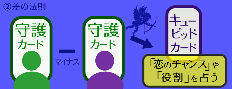 キューピッドカード計算イメージ