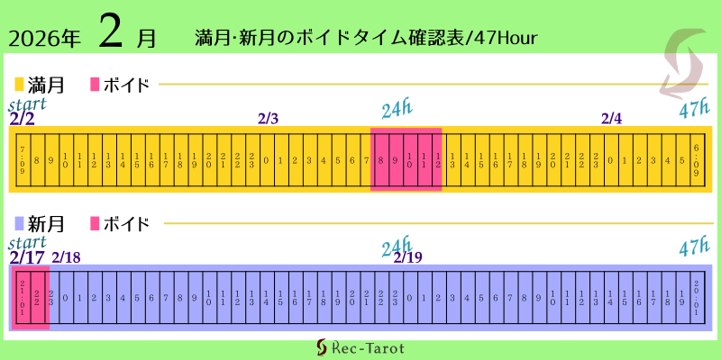 2026年2月の満月新月のボイド時間確認表